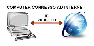 Schema Computer connesso ad Internet con Modem ADSL